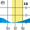 Golovnin tide chart for Wednesday, February 16, 2022