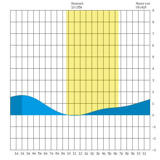 Golovnin tide chart for Friday, February 18, 2022