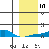 Golovnin tide chart for Friday, February 18, 2022