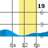 Golovnin tide chart for Saturday, February 19, 2022