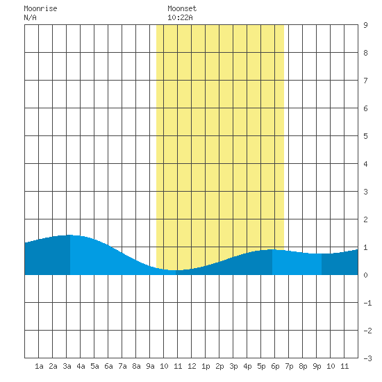 Golovnin tide chart for Sunday, February 20, 2022