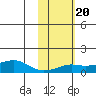Golovnin tide chart for Sunday, February 20, 2022