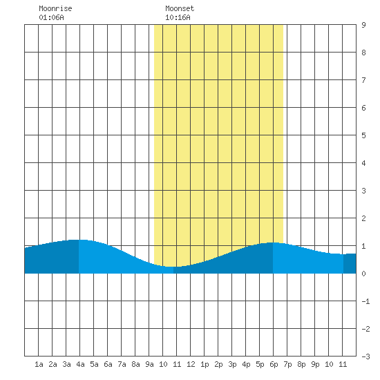 Golovnin tide chart for Monday, February 21, 2022