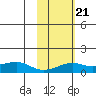 Golovnin tide chart for Monday, February 21, 2022