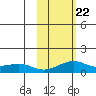 Golovnin tide chart for Tuesday, February 22, 2022