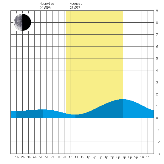 Golovnin tide chart for Wednesday, February 23, 2022