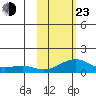 Golovnin tide chart for Wednesday, February 23, 2022