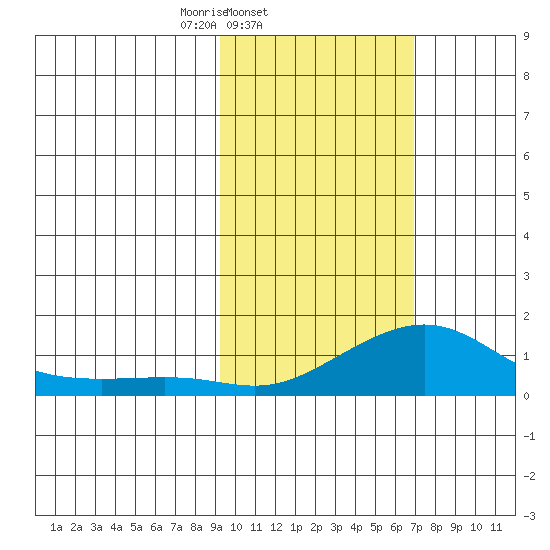 Golovnin tide chart for Thursday, February 24, 2022