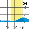Golovnin tide chart for Thursday, February 24, 2022