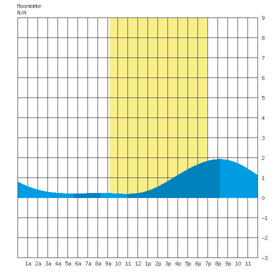 Golovnin tide chart for Friday, February 25, 2022