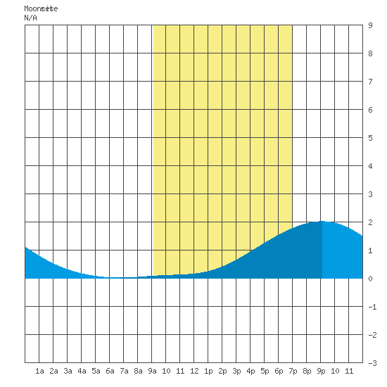 Golovnin tide chart for Saturday, February 26, 2022