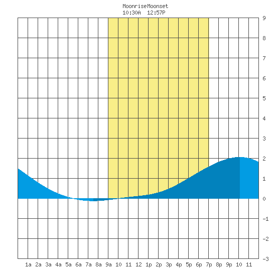 Golovnin tide chart for Sunday, February 27, 2022