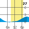 Golovnin tide chart for Sunday, February 27, 2022