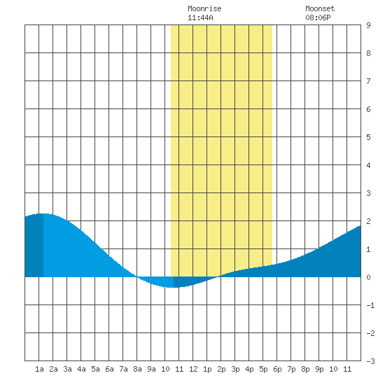 Golovnin tide chart for Wednesday, February 2, 2022