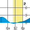 Golovnin tide chart for Wednesday, February 2, 2022
