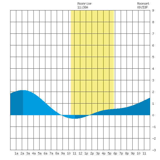 Golovnin tide chart for Thursday, February 3, 2022