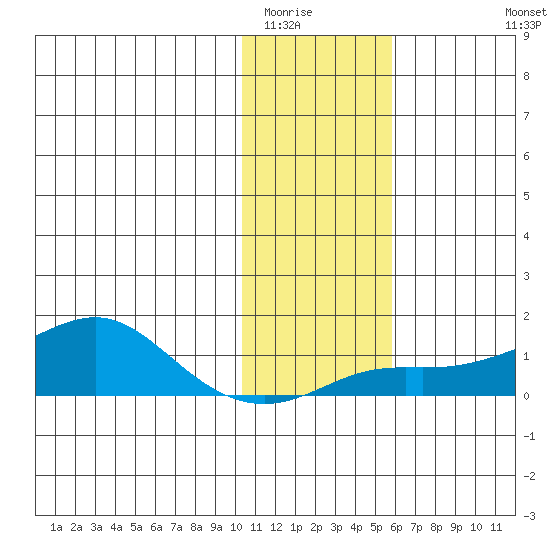 Golovnin tide chart for Friday, February 4, 2022