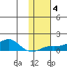 Golovnin tide chart for Friday, February 4, 2022