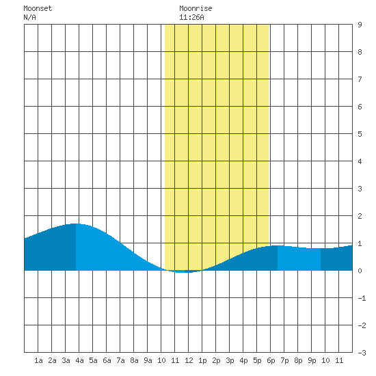 Golovnin tide chart for Saturday, February 5, 2022