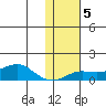 Golovnin tide chart for Saturday, February 5, 2022