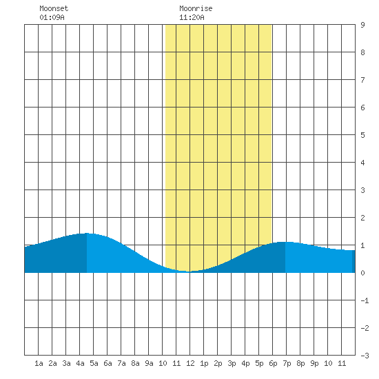Golovnin tide chart for Sunday, February 6, 2022