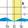 Golovnin tide chart for Sunday, February 6, 2022