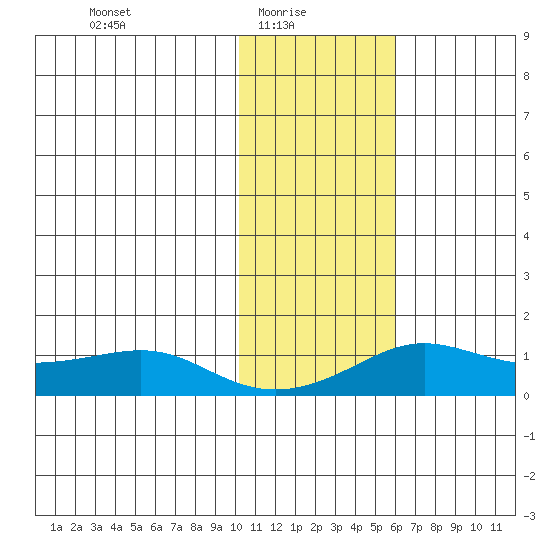 Golovnin tide chart for Monday, February 7, 2022