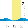 Golovnin tide chart for Monday, February 7, 2022