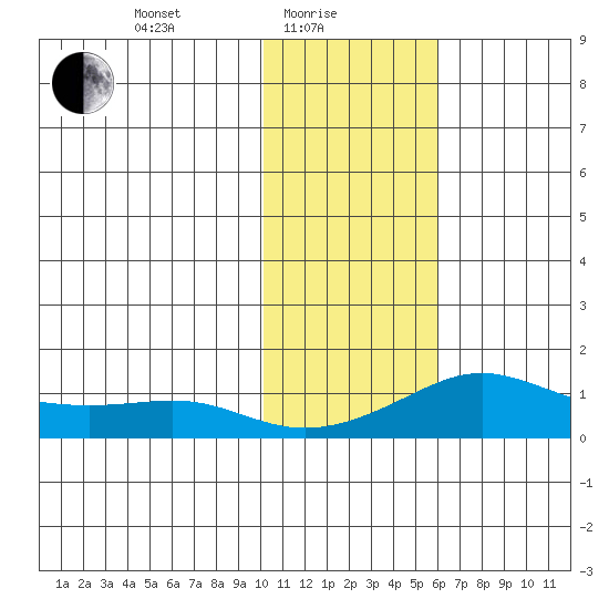 Golovnin tide chart for Tuesday, February 8, 2022