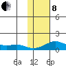 Golovnin tide chart for Tuesday, February 8, 2022