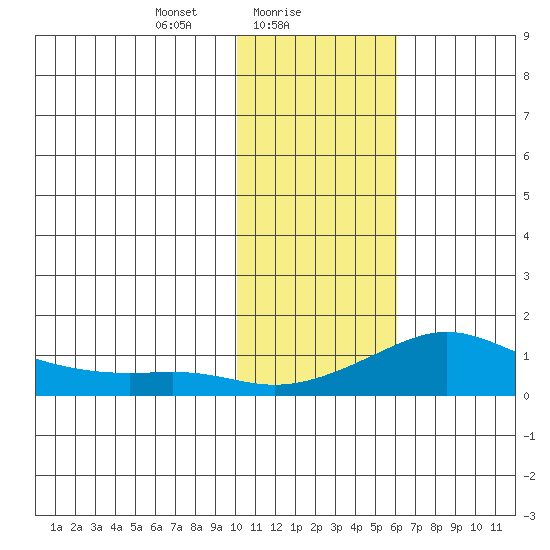 Golovnin tide chart for Wednesday, February 9, 2022