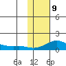Golovnin tide chart for Wednesday, February 9, 2022