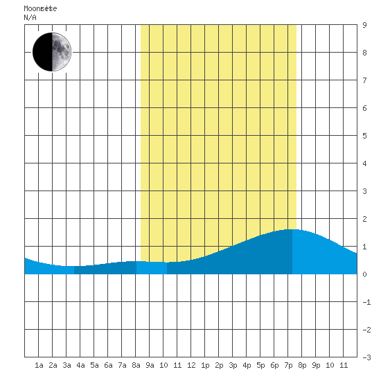 Golovnin tide chart for Thursday, March 10, 2022