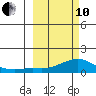 Golovnin tide chart for Thursday, March 10, 2022