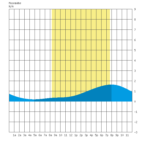 Golovnin tide chart for Friday, March 11, 2022