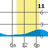 Golovnin tide chart for Friday, March 11, 2022