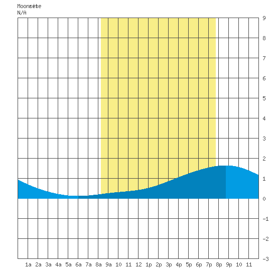 Golovnin tide chart for Saturday, March 12, 2022
