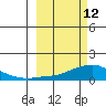 Golovnin tide chart for Saturday, March 12, 2022