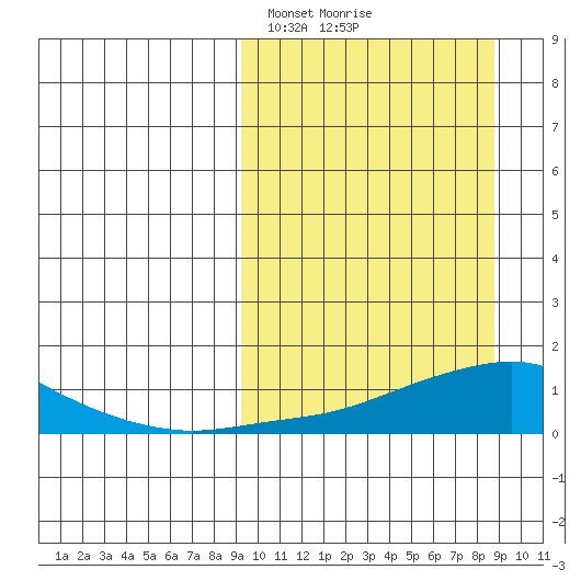 Golovnin tide chart for Sunday, March 13, 2022