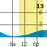 Golovnin tide chart for Sunday, March 13, 2022