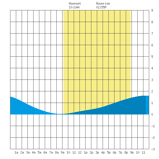 Golovnin tide chart for Monday, March 14, 2022