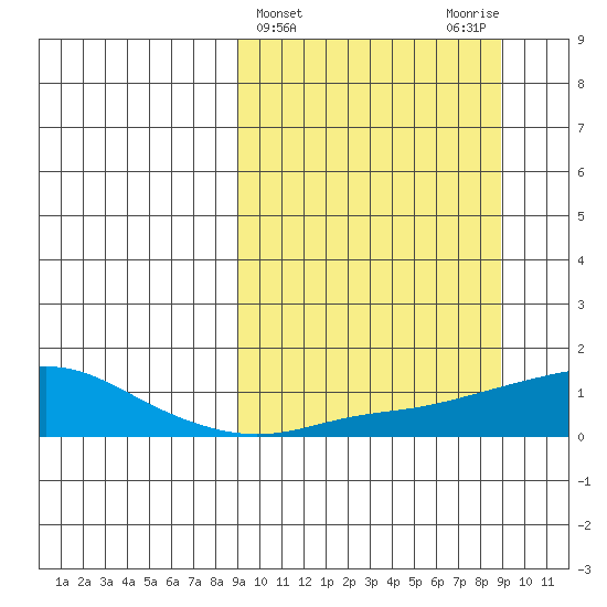 Golovnin tide chart for Wednesday, March 16, 2022