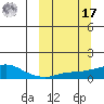 Golovnin tide chart for Thursday, March 17, 2022
