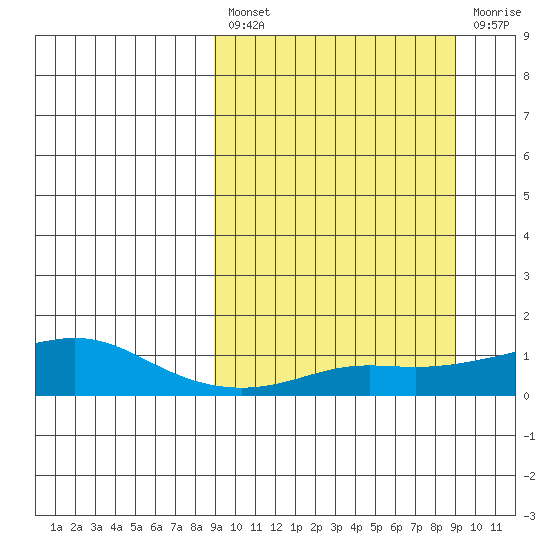 Golovnin tide chart for Friday, March 18, 2022