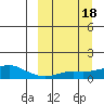 Golovnin tide chart for Friday, March 18, 2022