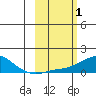 Golovnin tide chart for Tuesday, March 1, 2022