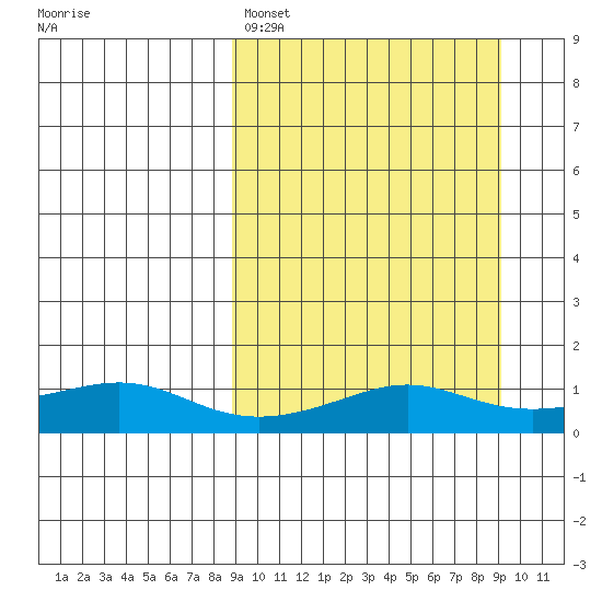 Golovnin tide chart for Sunday, March 20, 2022