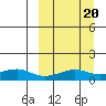 Golovnin tide chart for Sunday, March 20, 2022