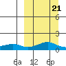 Golovnin tide chart for Monday, March 21, 2022
