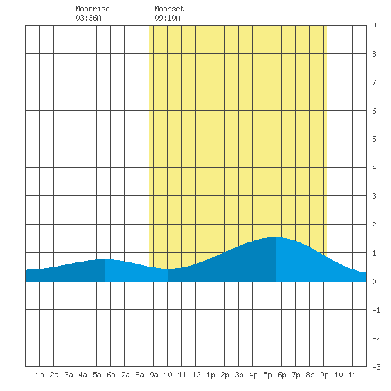 Golovnin tide chart for Tuesday, March 22, 2022